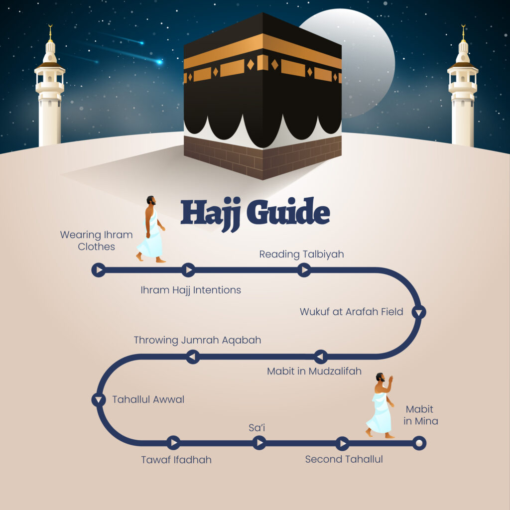 Tawaf al-Ifadah: The Ritual of Return and Its Significance in Hajj