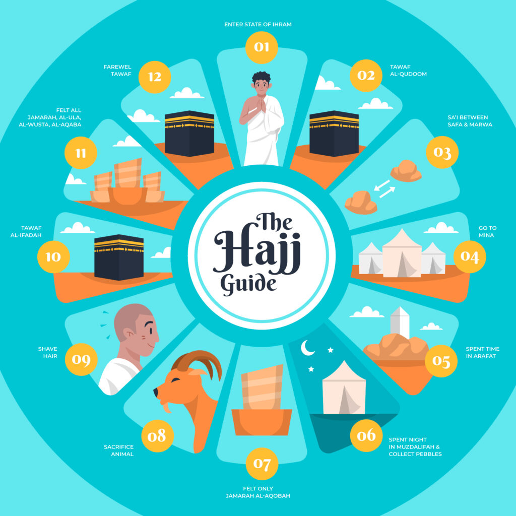 The Hajj Process Step by Step Guide to the Sacred Pilgrimage